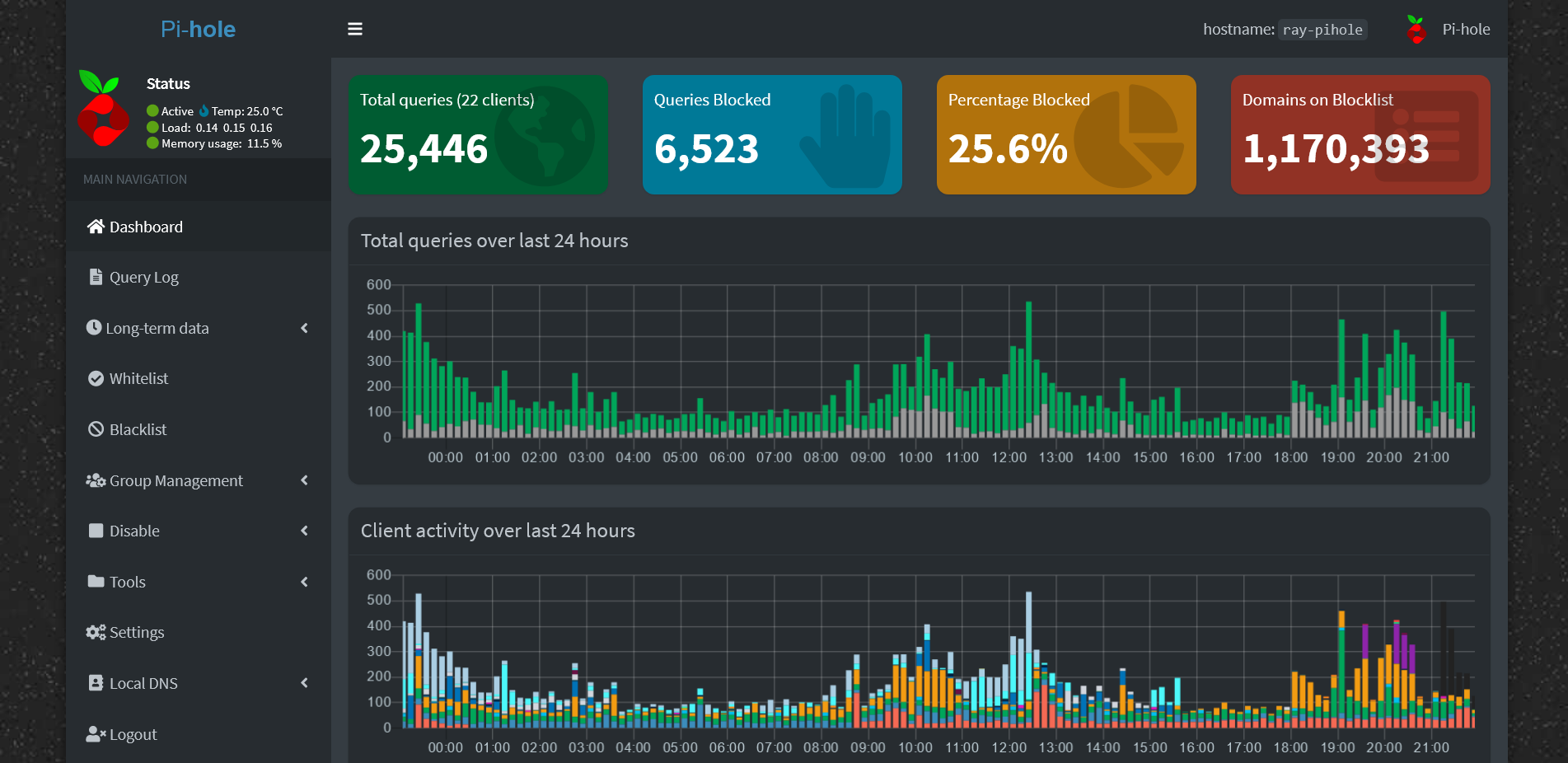 Pihole Article